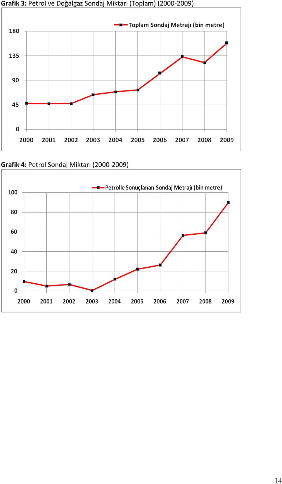 (Toplam) (2000-2009) Grafik