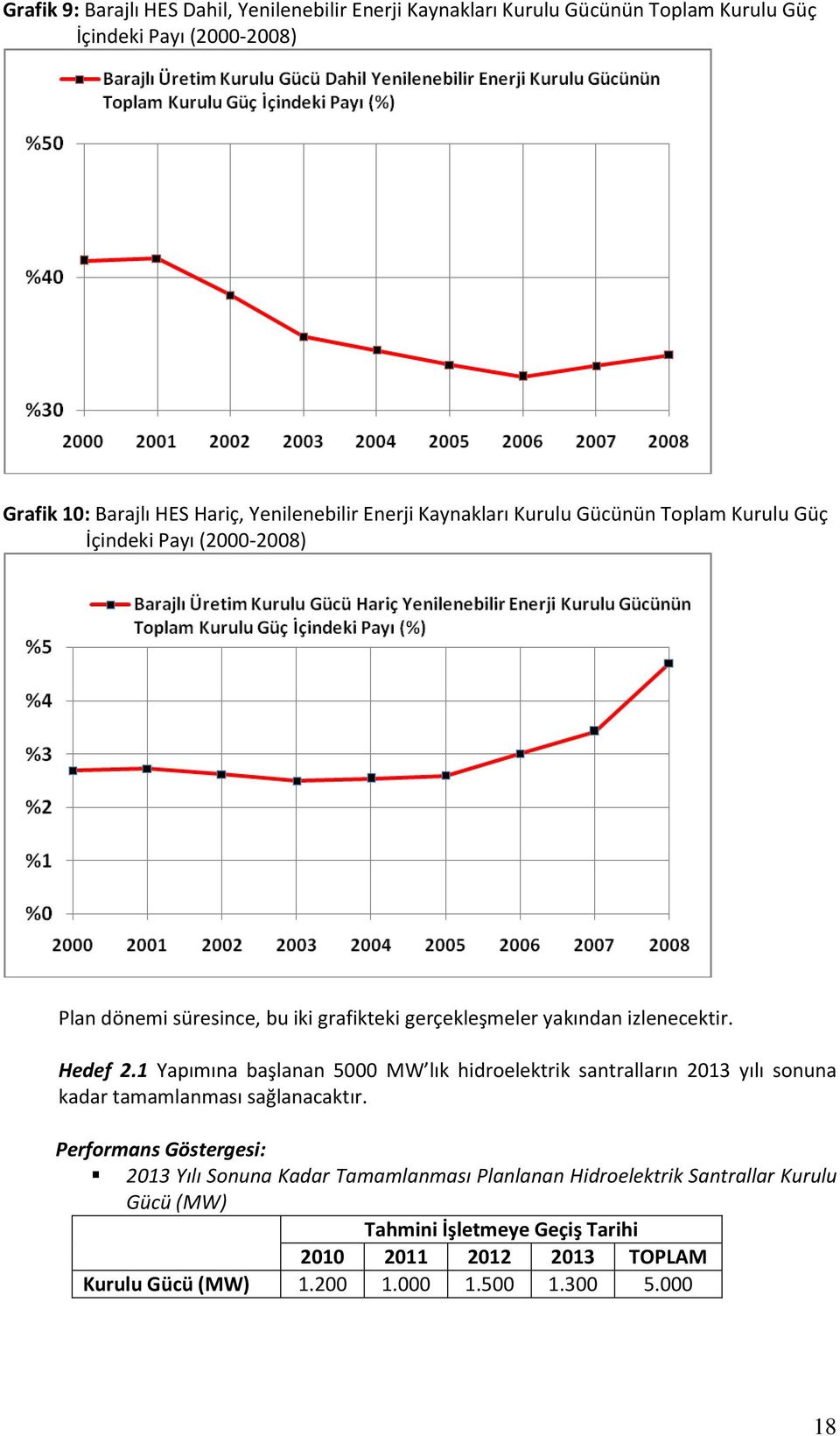 izlenecektir. Hedef 2.1 Yapımına başlanan 5000 MW lık hidroelektrik santralların 2013 yılı sonuna kadar tamamlanması sağlanacaktır.