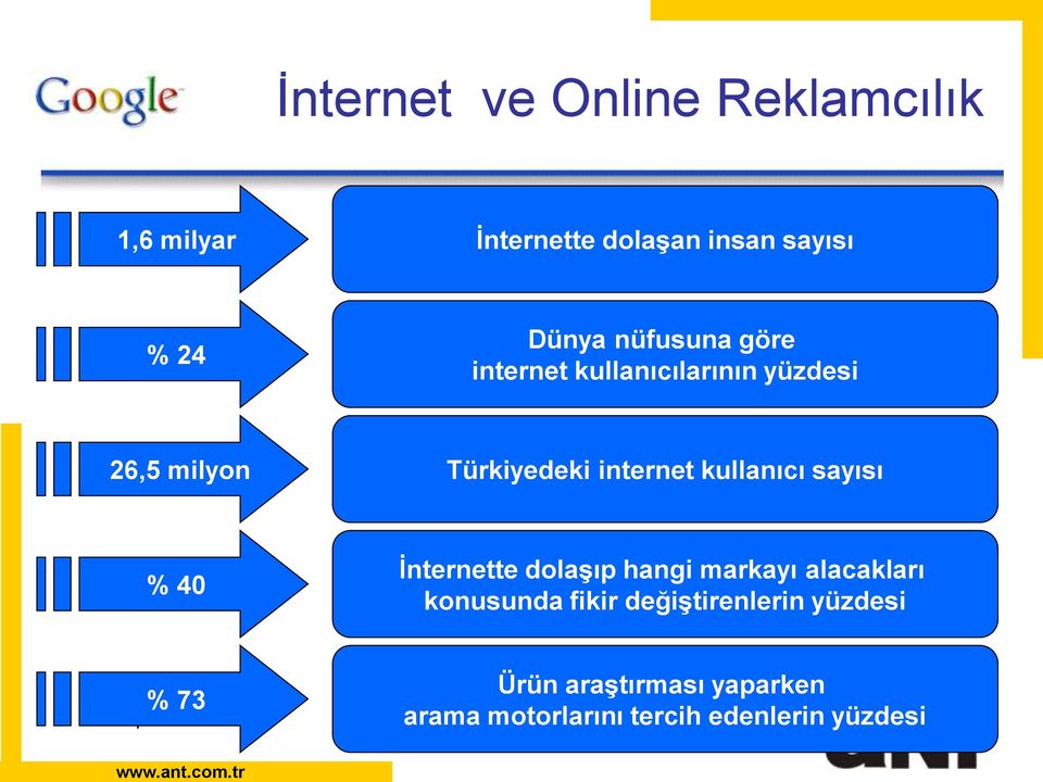 kullanıcı sayısı % 40 İnternette dolaşıp hangi markayı alacakları konusunda fikir