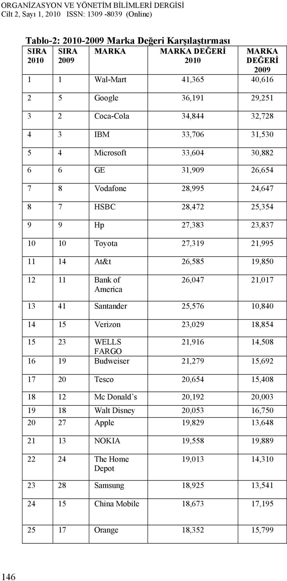 America 26,047 21,017 13 41 Santander 25,576 10,840 14 15 Verizon 23,029 18,854 15 23 WELLS 21,916 14,508 FARGO 16 19 Budweiser 21,279 15,692 17 20 Tesco 20,654 15,408 18 12 Mc Donald s 20,192 20,003