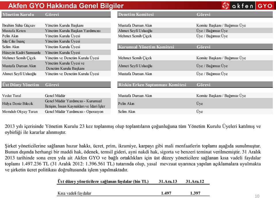 Üyesi Kurumsal Yönetim Komitesi Görevi Hüseyin Kadri Samsunlu Yönetim Kurulu Üyesi Mehmet Semih Çiçek Yönetim ve Denetim Kurulu Üyesi Mehmet Semih Çiçek Komite Başkanı / Bağımsız Üye Mustafa Dursun