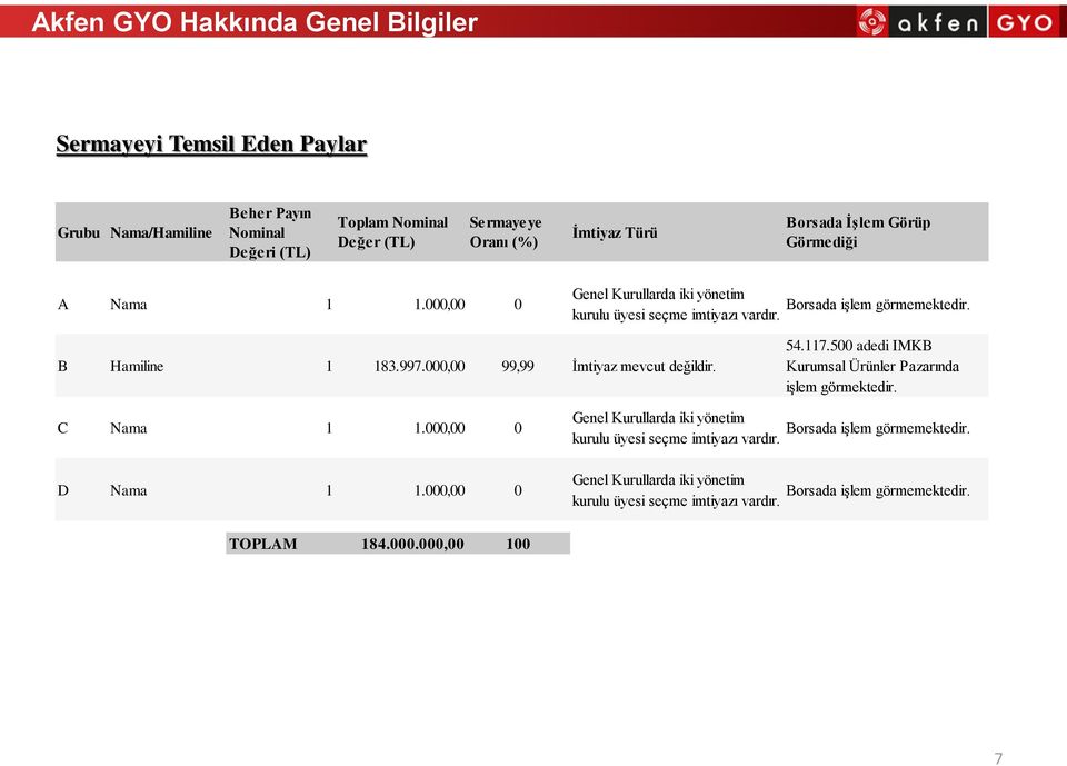 000,00 99,99 İmtiyaz mevcut değildir. 54.117.500 adedi IMKB Kurumsal Ürünler Pazarında işlem görmektedir. C Nama 1 1.000,00 0 D Nama 1 1.