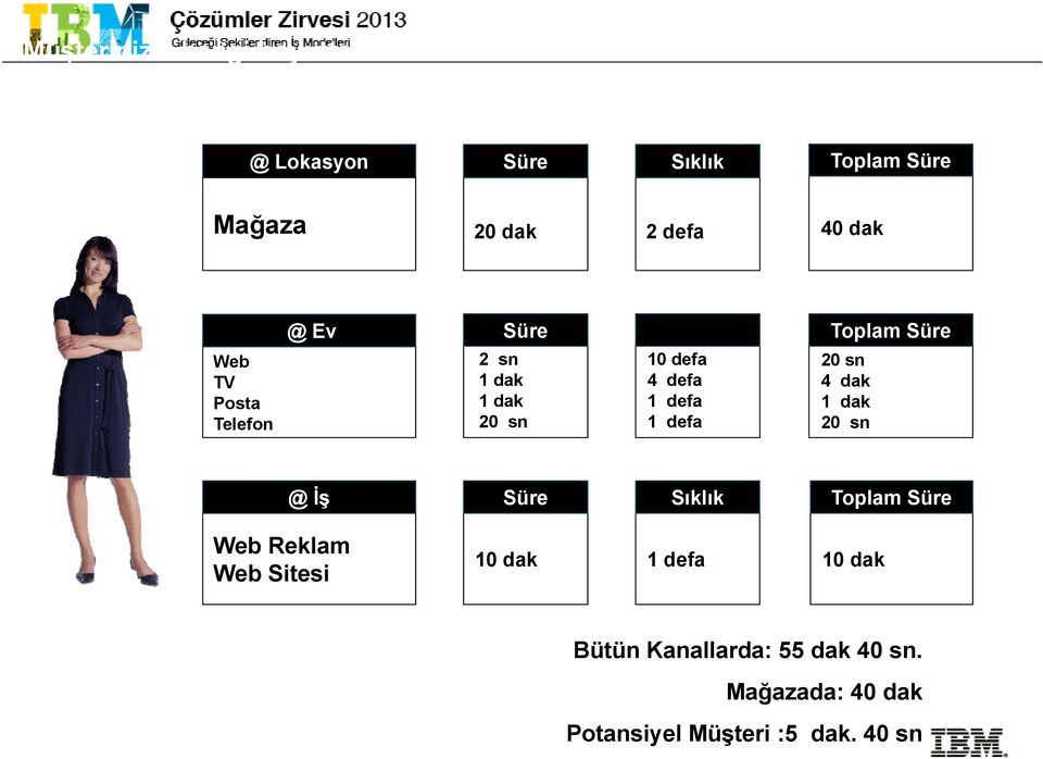 Web TV Posta Telefon 2 sn 1 dak 1 dak 20 sn 10 defa 4 defa 1 defa 1 defa 20 sn 4 dak 1 dak 20