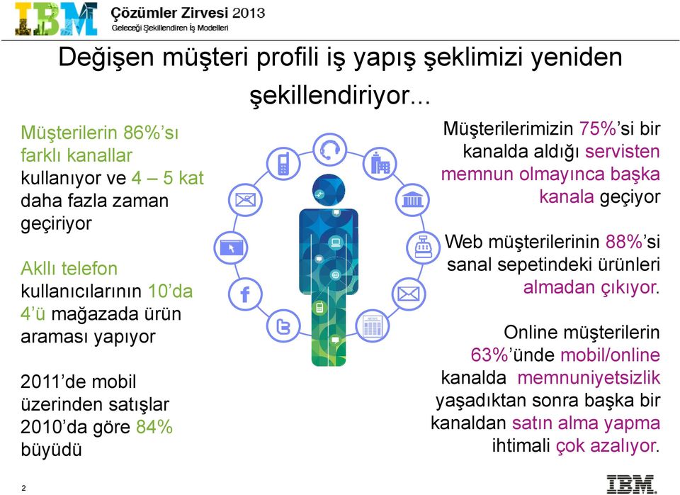 araması yapıyor 2011 de mobil üzerinden satışlar 2010 da göre 84% büyüdü e Müşterilerimizin 75% si bir kanalda aldığı servisten memnun olmayınca