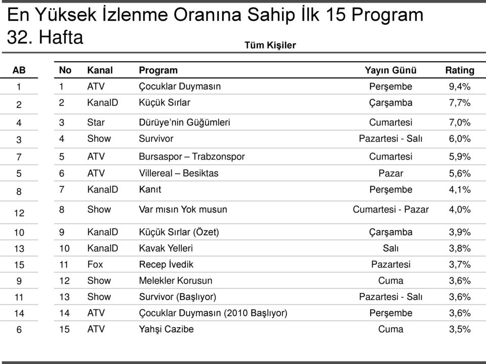 Show Survivor Pazartesi - Salı 6,0% 7 5 ATV Bursaspor Trabzonspor Cumartesi 5,9% 5 6 ATV Villereal Besiktas Pazar 5,6% 8 7 KanalD Kanıt Perşembe 4,1% 12 8 Show Var mısın Yok musun