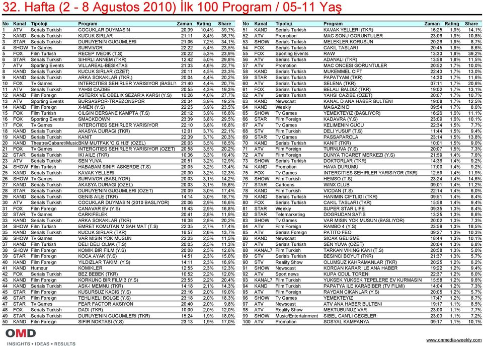 DURUYE'NIN GUGUMLERI 21:06 7,2% 34,1% 53 SHOW Serials Turkish MELEKLER KORUSUN 20:26 1,9% 8,7% 4 SHOW Tv Games SURVIVOR 22:22 5,4% 23,5% 54 FOX Serials Turkish CAKIL TASLARI 20:45 1,9% 8,6% 5 FOX