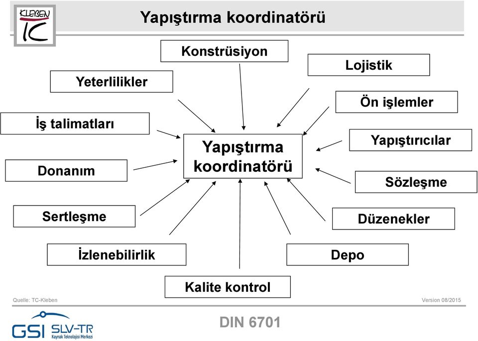 Konstrüsiyon Yapıştırma koordinatörü Lojistik Ön