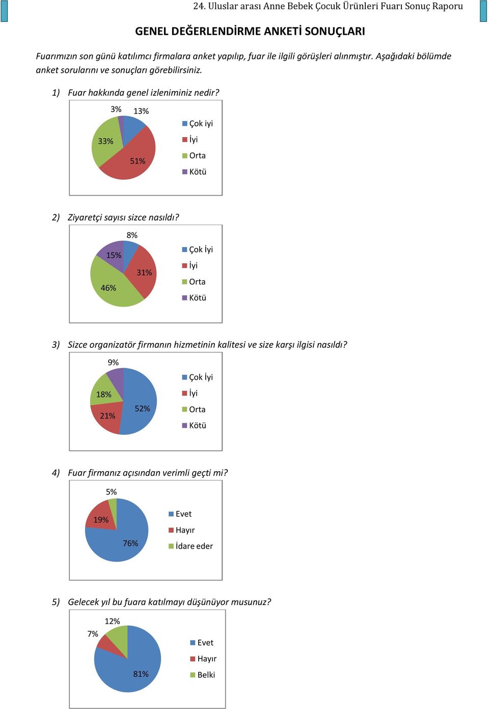 33% 3% 13% 51% Çok iyi İyi Orta Kötü 2) Ziyaretçi sayısı sizce nasıldı?