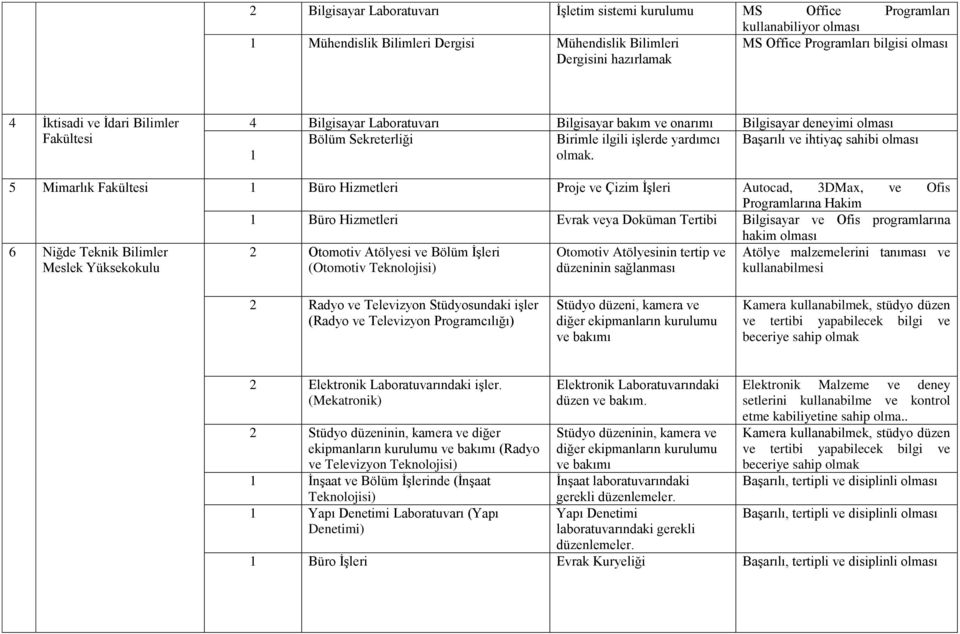 5 Mimarlık Fakültesi 1 Büro Hizmetleri Proje ve Çizim İşleri Autocad, 3DMax, ve Ofis Programlarına Hakim 1 Büro Hizmetleri Evrak veya Doküman Tertibi Bilgisayar ve Ofis programlarına hakim olması 6