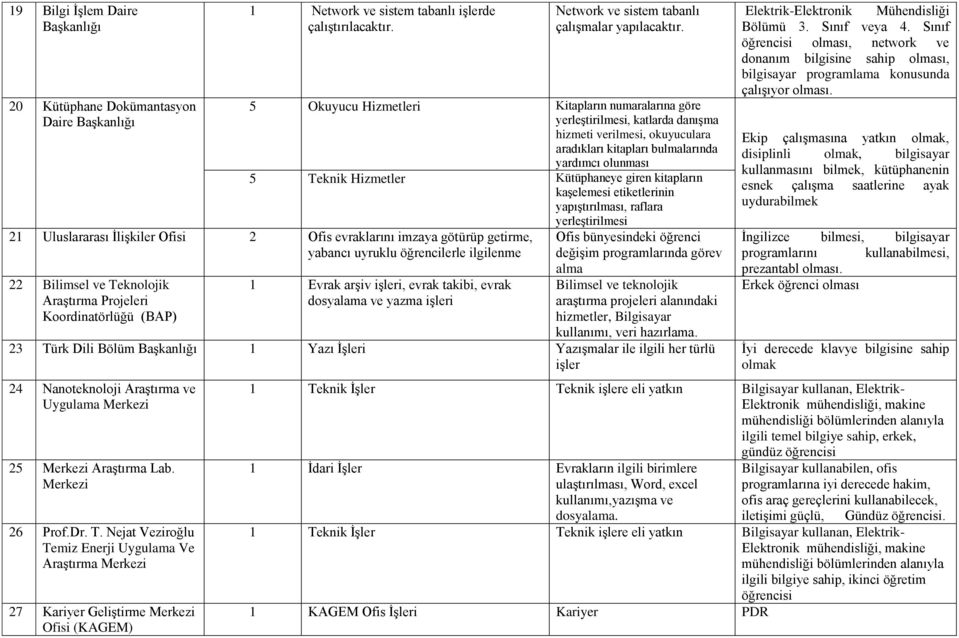 giren kitapların kaşelemesi etiketlerinin yapıştırılması, raflara 21 Uluslararası İlişkiler Ofisi 2 Ofis evraklarını imzaya götürüp getirme, yabancı uyruklu öğrencilerle ilgilenme 22 Bilimsel ve