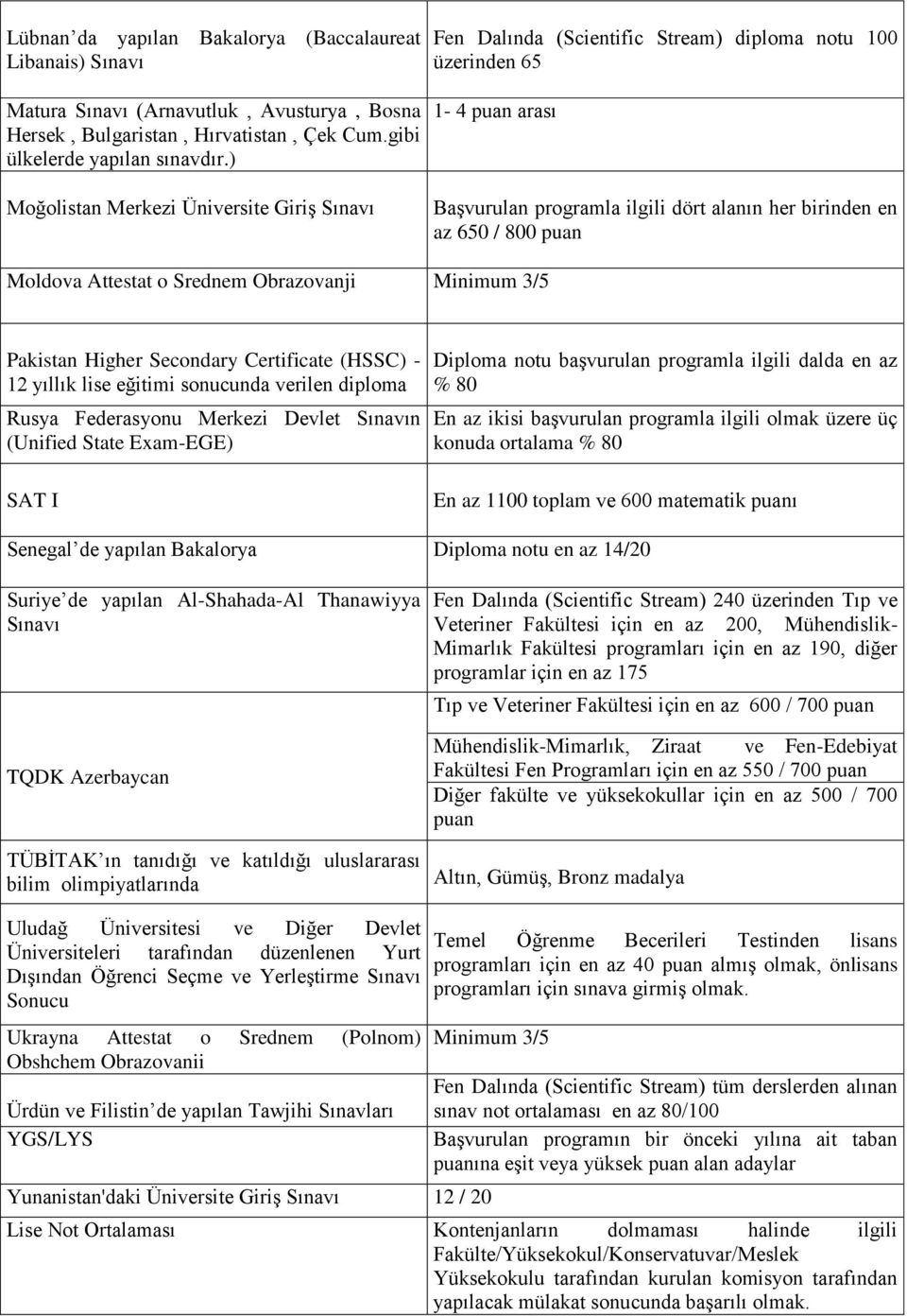 ) Moğolistan Merkezi Üniversite Giriş Sınavı 1-4 puan arası Başvurulan programla ilgili dört alanın her birinden en az 650 / 800 puan Moldova Attestat o Srednem Obrazovanji Minimum 3/5 Pakistan