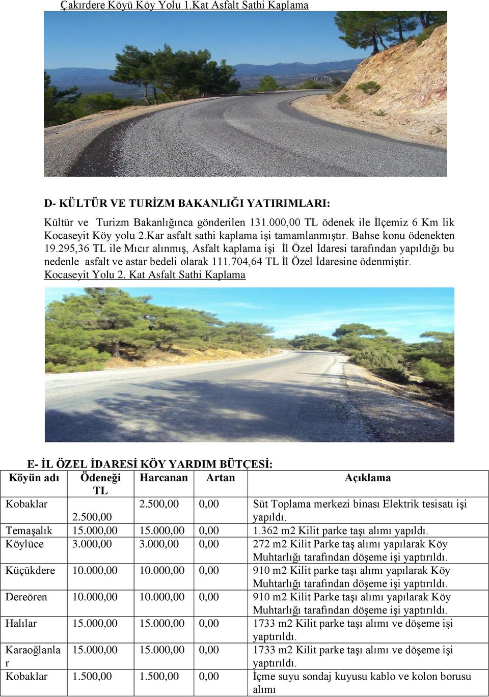 704,64 TL İl Özel İdaresine ödenmiştir. Kocaseyit Yolu 2. Kat Asfalt Sathi Kaplama E- İL ÖZEL İDARESİ KÖY YARDIM BÜTÇESİ: Köyün adı Ödeneği TL Harcanan Artan Açıklama Kobaklar 2.