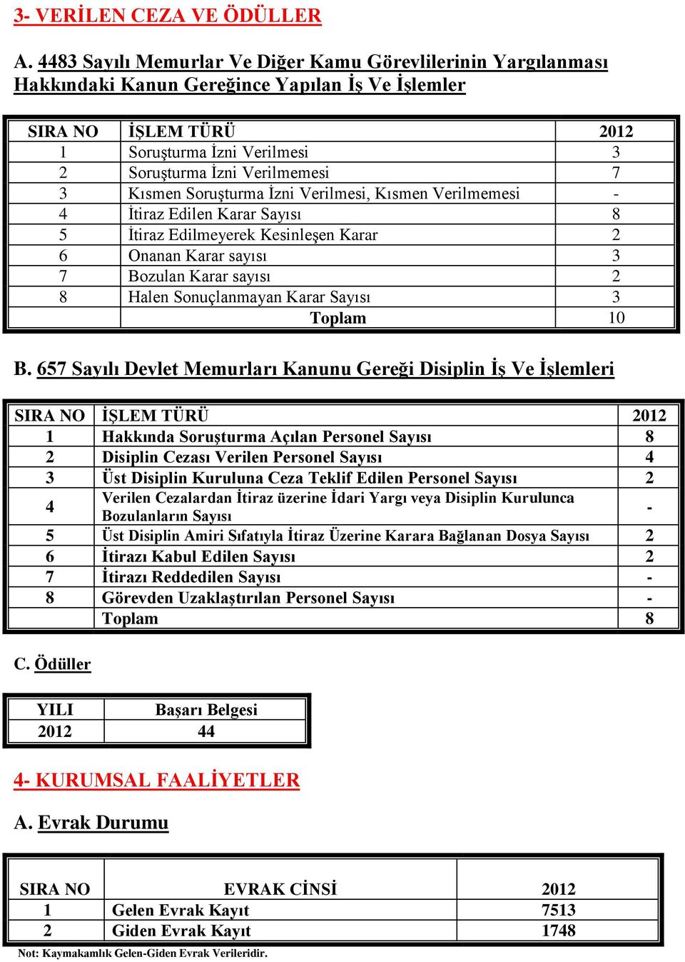 3 Kısmen Soruşturma İzni Verilmesi, Kısmen Verilmemesi - 4 İtiraz Edilen Karar Sayısı 8 5 İtiraz Edilmeyerek Kesinleşen Karar 2 6 Onanan Karar sayısı 3 7 Bozulan Karar sayısı 2 8 Halen Sonuçlanmayan