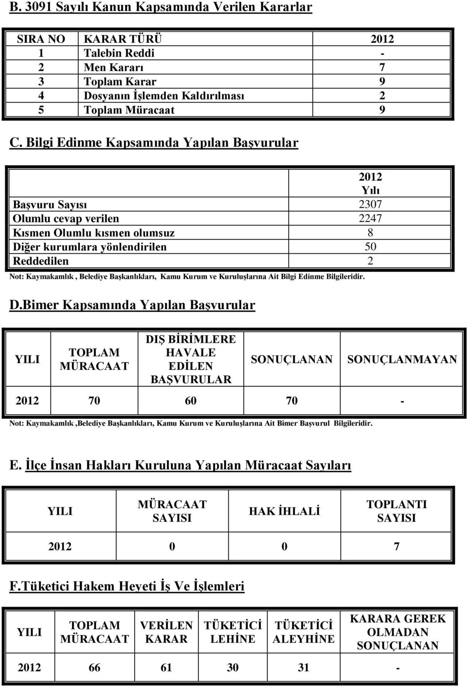 Belediye Başkanlıkları, Kamu Kurum ve Kuruluşlarına Ait Bilgi Edinme Bilgileridir. D.