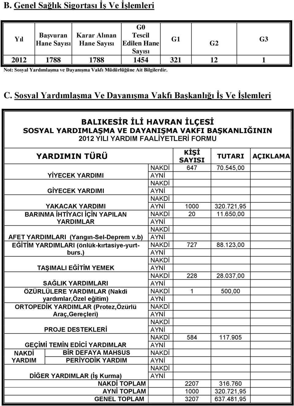 Sosyal Yardımlaşma Ve Dayanışma Vakfı Başkanlığı İş Ve İşlemleri BALIKESİR İLİ HAVRAN İLÇESİ SOSYAL YARDIMLAŞMA VE DAYANIŞMA VAKFI BAŞKANLIĞININ 2012 YILI YARDIM FAALİYETLERİ FORMU YARDIMIN TÜRÜ