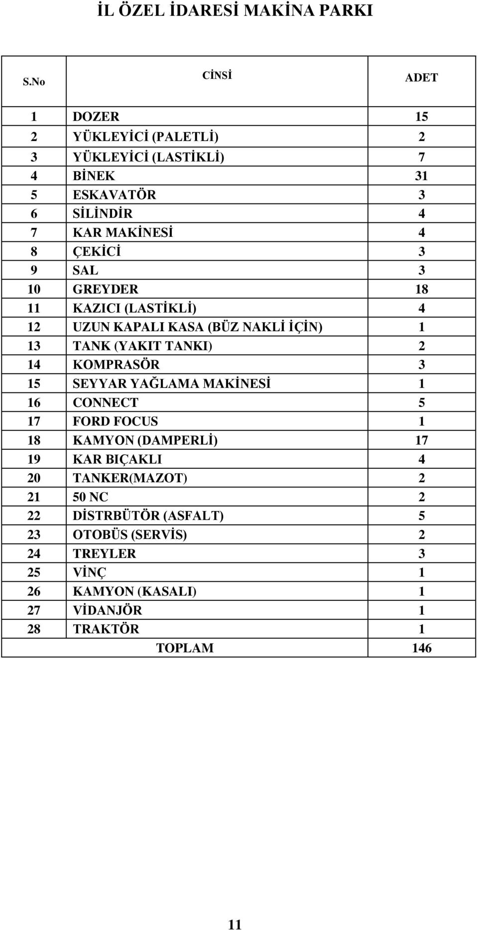 3 9 SAL 3 10 GREYDER 18 11 KAZICI (LASTĠKLĠ) 4 12 UZUN KAPALI KASA (BÜZ NAKLĠ ĠÇĠN) 1 13 TANK (YAKIT TANKI) 2 14 KOMPRASÖR 3 15 SEYYAR