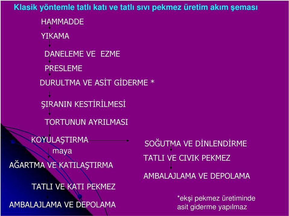 maya AĞARTMA VE KATILAŞTIRMA TATLI VE KATI PEKMEZ AMBALAJLAMA VE DEPOLAMA SOĞUTMA VE