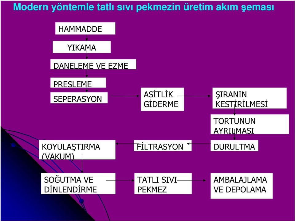 ASİTLİK GİDERME FİLTRASYON ŞIRANIN KESTİRİLMESİ TORTUNUN AYRILMASI