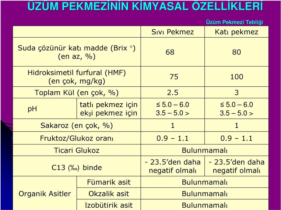 0 > 5.0 6.0 3.5 5.0 > Sakaroz (en çok, %) 1 1 Fruktoz/Glukoz oranı 0.9 1.1 0.9 1.1 Ticari Glukoz Bulunmamalı C13 ( ) binde 23.