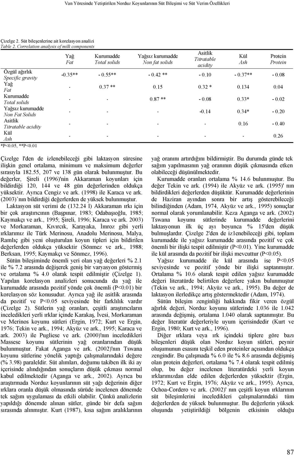 01 Yağ Fat Kurumadde Total solids Yağsız kurumadde Non fat solids Asitlik Titratable acidity Kül Ash Protein Protein -0.35** - 0.55** - 0.42 ** - 0.10-0.37** - 0.08-0.37 ** 0.15 0.32 * 0.134 0.