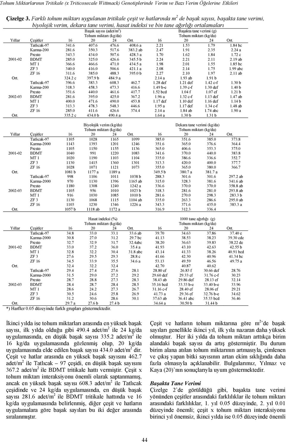 sayısı (adet/m 2 ) Başakta tane verimi (g) Yıllar Çeşitler 16 20 24 Ort. 16 20 24 Ort. Tatlıcak-97 341.6 407.6 476.6 408.6 a 2.21 1.53 1.79 1.84 bc Karma-200 281.6 350.3 517.6 383.2 ab 2.47 1.91 2.