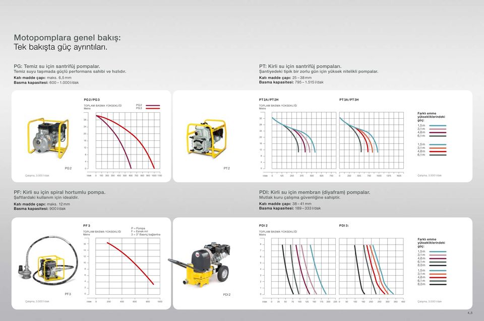 515 l/dak PG 2 / PG 3 PT 2A / PT 2H PT 3A / PT 3H PG 2 PG 3 28 32 Farklı emme yüksekliklerindeki güç: 24 20 28 24 20 1,5 m 3,1 m 4,6 m 6,1 m 16 12 8 16 12 8 1,5 m 3,1 m 4,6 m 6,1 m 4 4 PG 2 0 PT 2 0