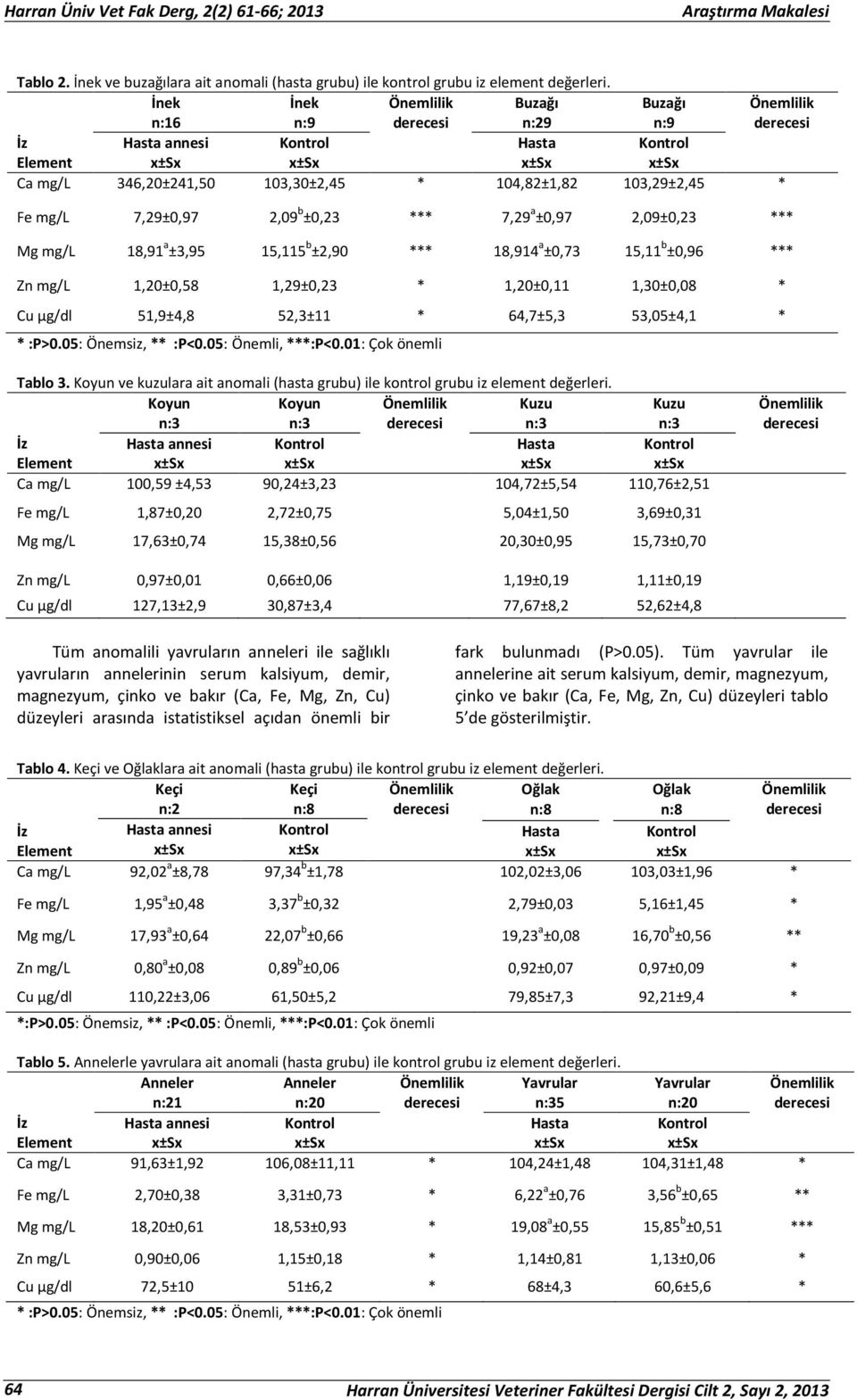 ±2,90 *** 18,914 a ±0,73 15,11 b ±0,96 *** Zn mg/l 1,20±0,58 1,29±0,23 * 1,20±0,11 1,30±0,08 * Cu µg/dl 51,9±4,8 52,3±11 * 64,7±5,3 53,05±4,1 * * :P>0.05: Önemsiz, ** :P<0.05: Önemli, ***:P<0.