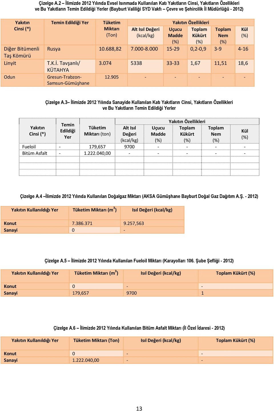 2012) Yakıtın Cinsi (*) Diğer Bitümenli Taş Kömürü Linyit Odun Temin Edildiği Yer Tüketim Yakıtın Özellikleri Miktarı (Ton) Alt Isıl Değeri (kcal/kg) Uçucu Madde (%) Toplam Kükürt (%) Toplam Nem (%)