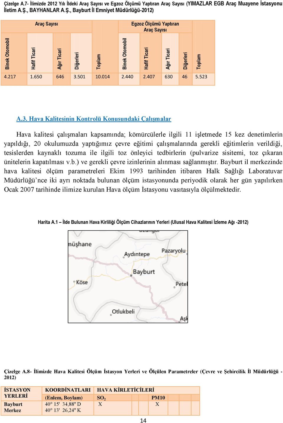 , BAYHANLAR A.Ş., Bayburt İl Emniyet Müdürlüğü2012) Araç Sayısı Egzoz Ölçümü Yaptıran Araç Sayısı 4.217 1.650 646 3.