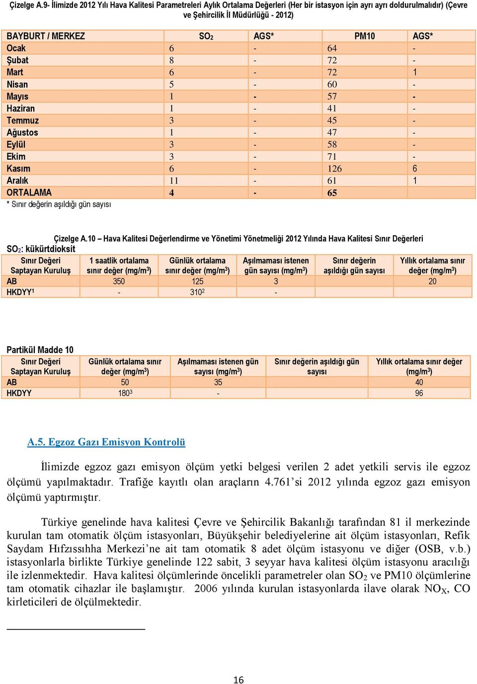 Ocak 6 64 Şubat 8 72 Mart 6 72 1 Nisan 5 60 Mayıs 1 57 Haziran 1 41 Temmuz 3 45 Ağustos 1 47 Eylül 3 58 Ekim 3 71 Kasım 6 126 6 Aralık 11 61 1 ORTALAMA 4 65 * Sınır değerin aşıldığı gün sayısı SO2: