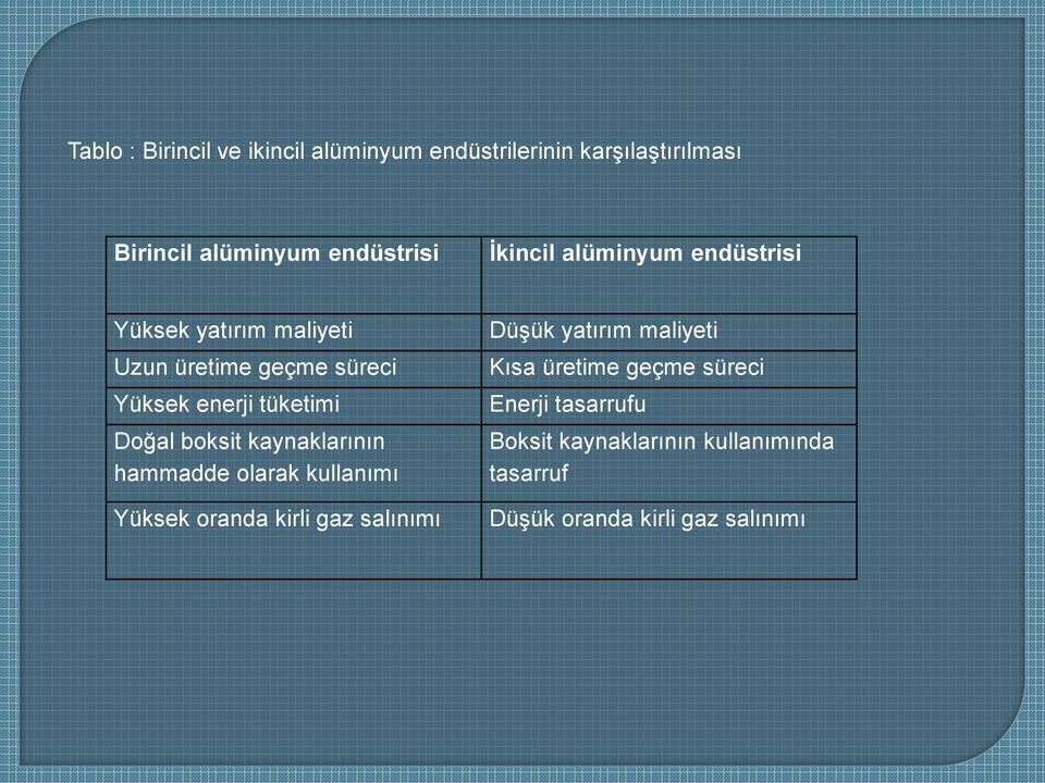 boksit kaynaklarının hammadde olarak kullanımı Yüksek oranda kirli gaz salınımı Düşük yatırım maliyeti Kısa