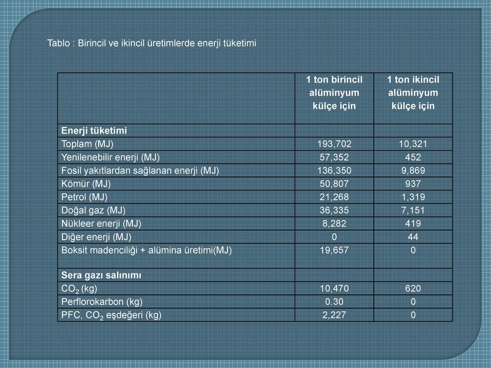 (MJ) 50,807 937 Petrol (MJ) 21,268 1,319 Doğal gaz (MJ) 36,335 7,151 Nükleer enerji (MJ) 8,282 419 Diğer enerji (MJ) 0 44 Boksit