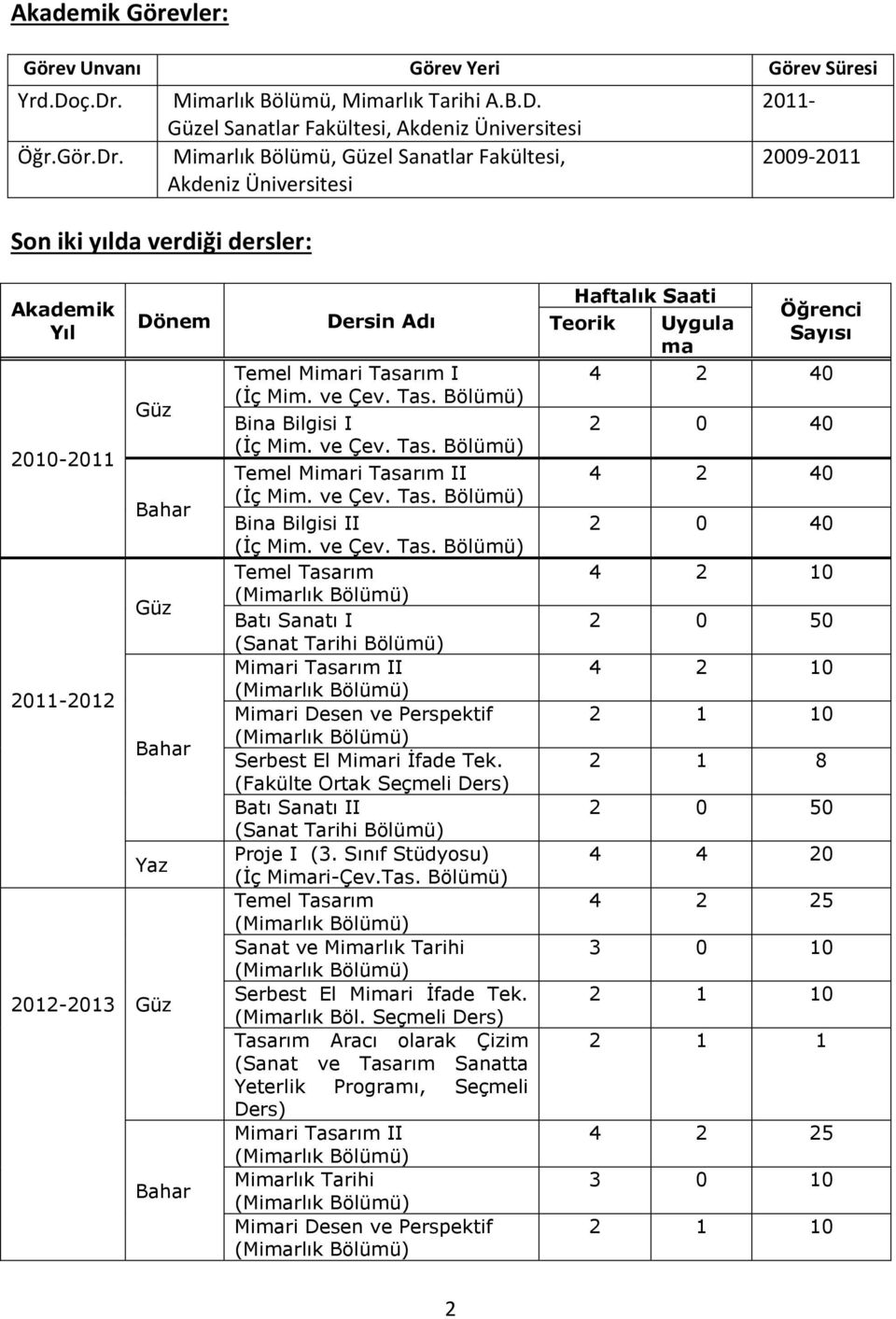 2011-2009-2011 Akademik Yıl 2010-2011 2011-2012 Dönem Güz Bahar Güz Bahar Yaz 2012-2013 Güz Bahar Dersin Adı Temel Mimari Tasarım I (İç Mim. ve Çev. Tas. Bölümü) Bina Bilgisi I (İç Mim. ve Çev. Tas. Bölümü) Temel Mimari Tasarım II (İç Mim.