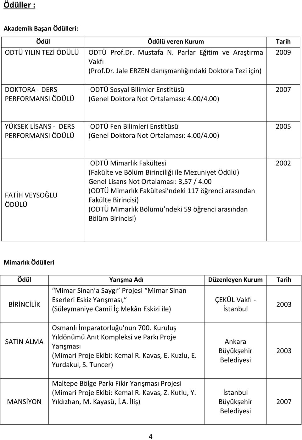 Jale ERZEN danışmanlığındaki Doktora Tezi için) 2009 DOKTORA - DERS PERFORMANSI ÖDÜLÜ ODTÜ Sosyal Bilimler Enstitüsü (Genel Doktora Not Ortalaması: 4.00/4.