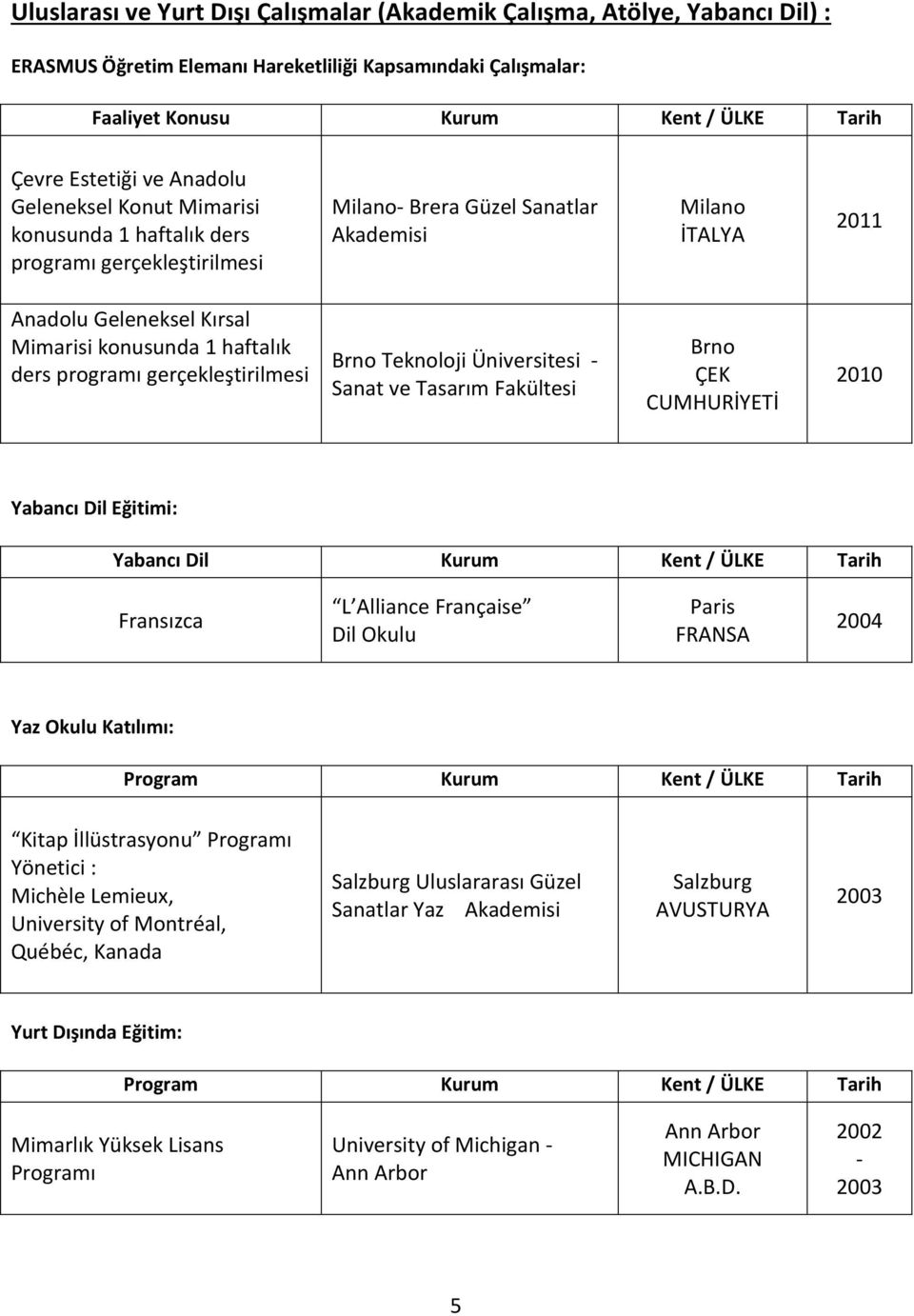 haftalık ders programı gerçekleştirilmesi Brno Teknoloji Üniversitesi - Sanat ve Tasarım Fakültesi Brno ÇEK CUMHURİYETİ 2010 Yabancı Dil Eğitimi: Yabancı Dil Kurum Kent / ÜLKE Tarih Fransızca L