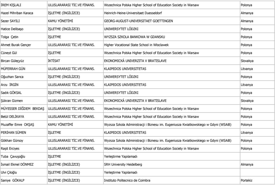 GEORG-AUGUST-UNIVERSITAET GOETTINGEN Almanya Hatice Delibaşo İŞLETME (İNGİLİZCE) UNIWERSYTET LÓDZKI Polonya Tolga Çetin İŞLETME WYZSZA SZKOLA BANKOWA W GDANSKU Polonya Ahmet Burak Gençer ULUSLARARASI