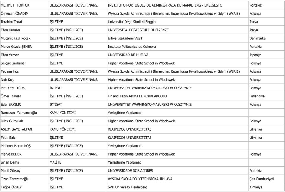 Fazlı Koçak İŞLETME (İNGİLİZCE) Erhvervsakademi VEST Danimarka Merve Gözde ŞENER İŞLETME (İNGİLİZCE) Instituto Politecnico de Coimbra Portekiz Ebru Yılmaz İŞLETME UNIVERSIDAD DE HUELVA İspanya Selçuk