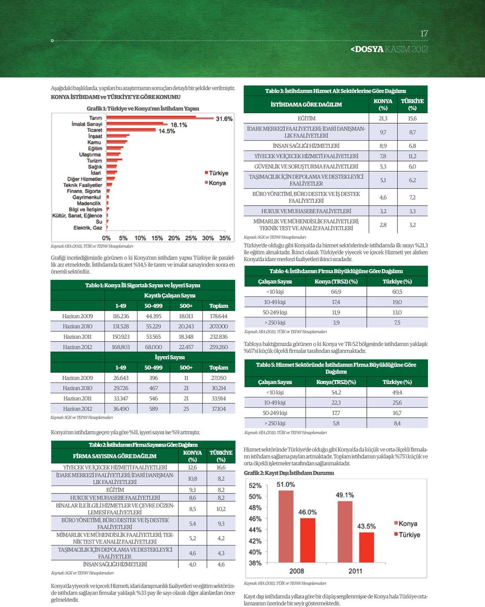 Türkiye ile paralellik arz etmektedir. İstihdamda ticaret %14,5 ile tarım ve imalat sanayinden sonra en önemli sektördür.