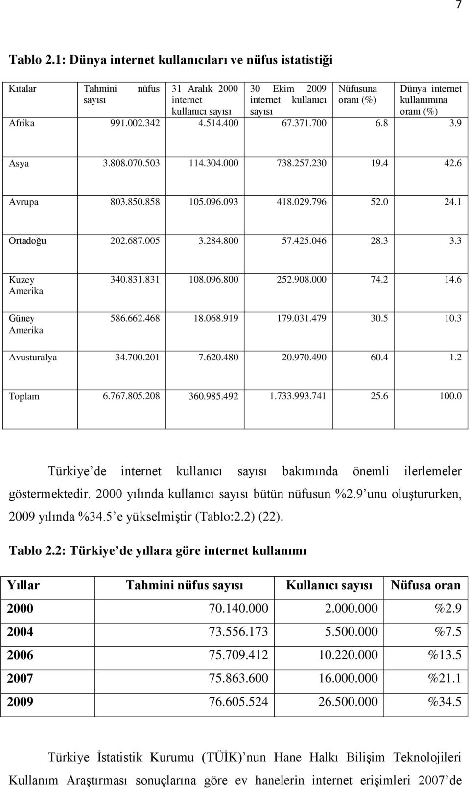 sayısı sayısı oranı (%) Afrika 991.002.342 4.514.400 67.371.700 6.8 3.9 Asya 3.808.070.503 114.304.000 738.257.230 19.4 42.6 Avrupa 803.850.858 105.096.093 418.029.796 52.0 24.1 Ortadoğu 202.687.