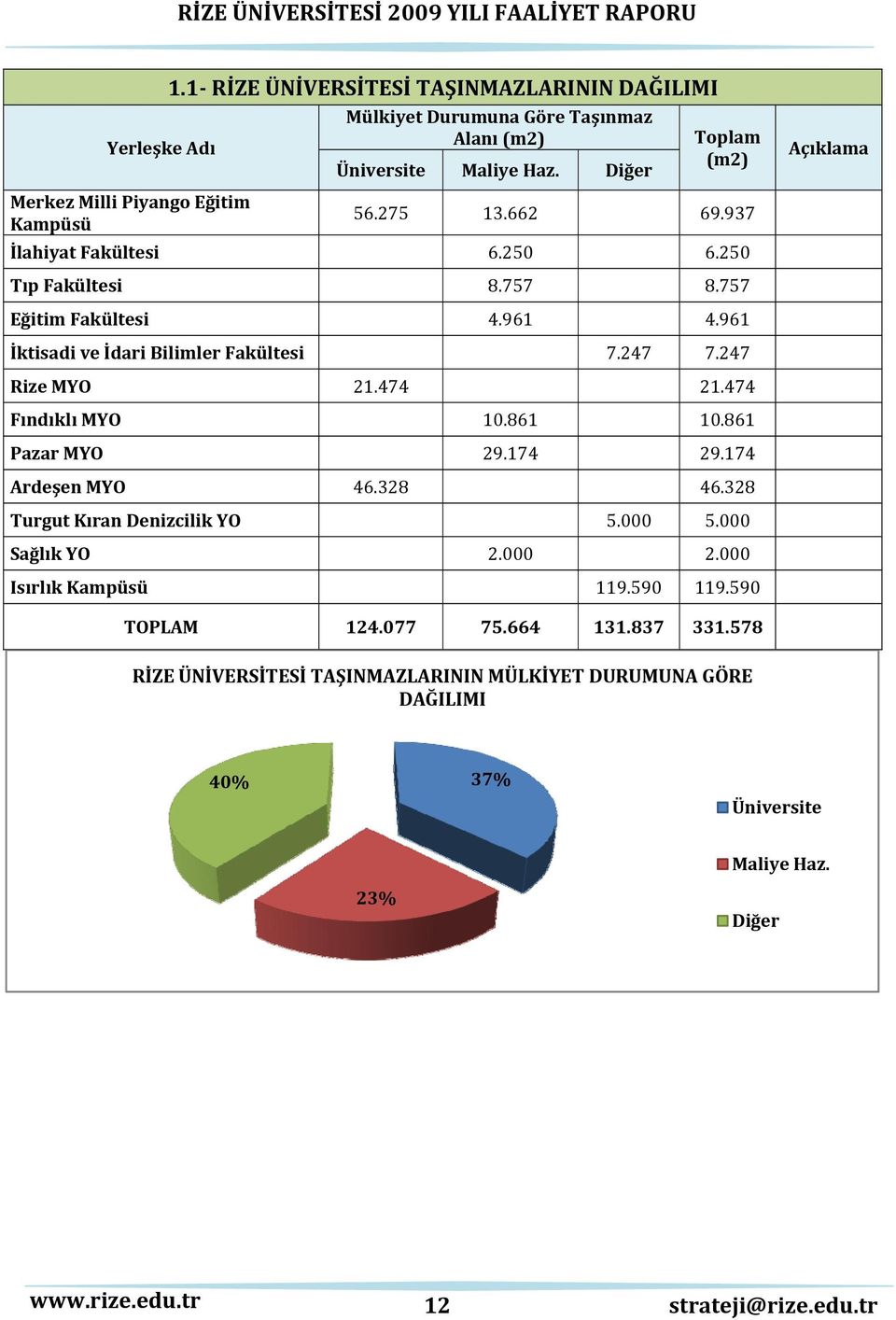 247 Rize MYO 21.474 21.474 Fındıklı MYO 10.861 10.861 Pazar MYO 29.174 29.174 Ardeşen MYO 46.328 46.328 Turgut Kıran Denizcilik YO 5.000 5.000 Sağlık YO 2.000 2.