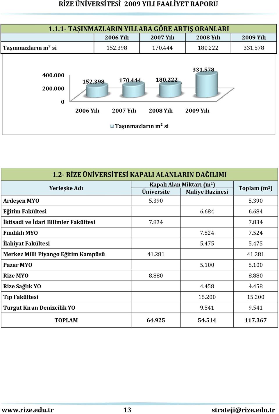 684 İktisadi ve İdari Bilimler Fakültesi 7.834 7.834 Fındıklı MYO 7.524 7.524 İlahiyat Fakültesi 5.475 5.475 Merkez Milli Piyango Eğitim Kampüsü 41.281 41.281 Pazar MYO 5.100 5.