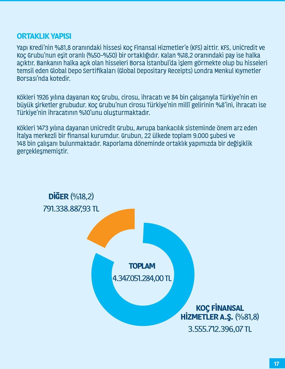 Bankanın halka açık olan hisseleri Borsa İstanbul da işlem görmekte olup bu hisseleri temsil eden Global Depo Sertifikaları (Global Depositary Receipts) Londra Menkul Kıymetler Borsası nda kotedir.