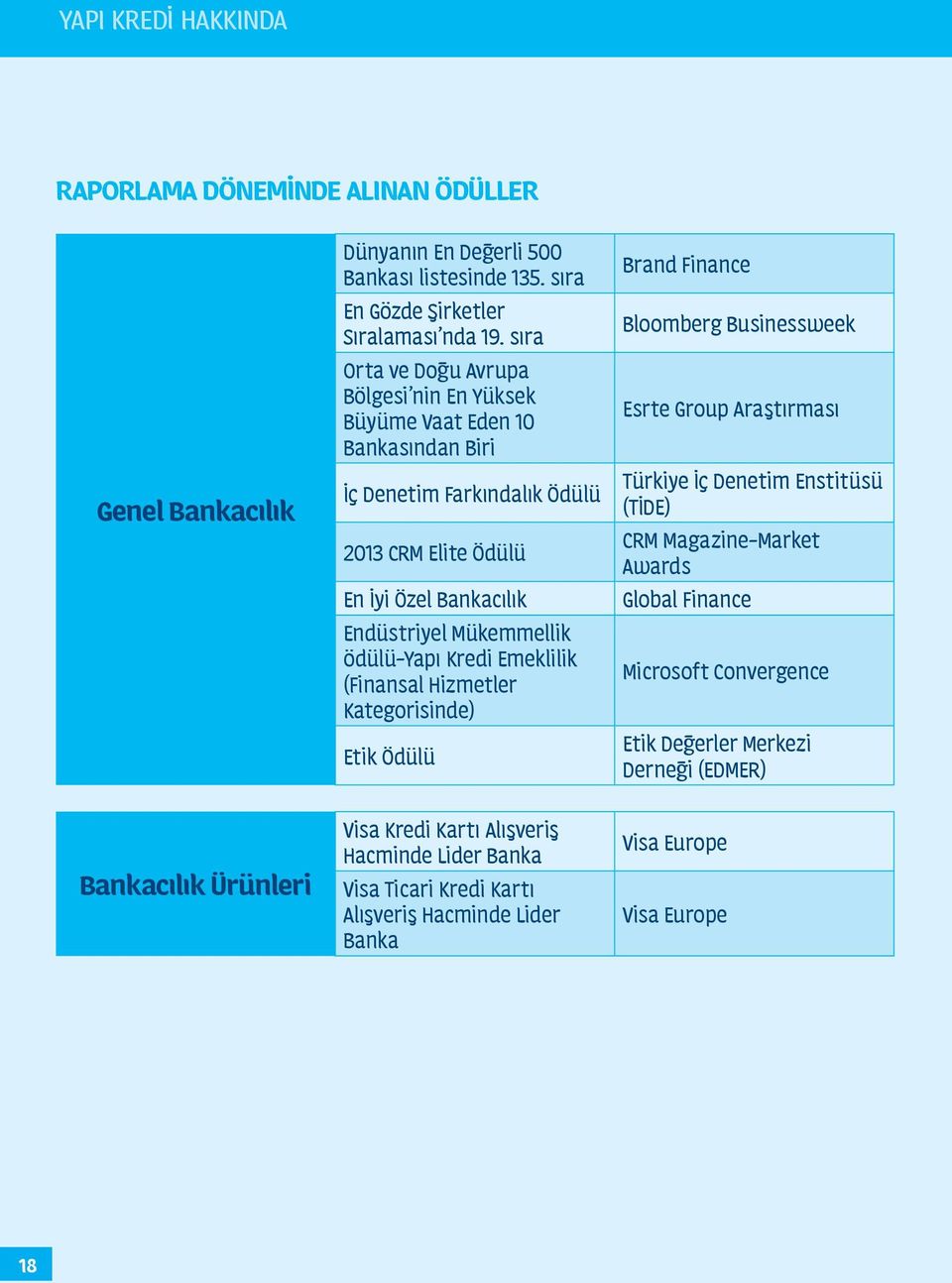 Kredi Emeklilik (Finansal Hizmetler Kategorisinde) Etik Ödülü Visa Kredi Kartı Alışveriş Hacminde Lider Banka Visa Ticari Kredi Kartı Alışveriş Hacminde Lider Banka Brand Finance Bloomberg