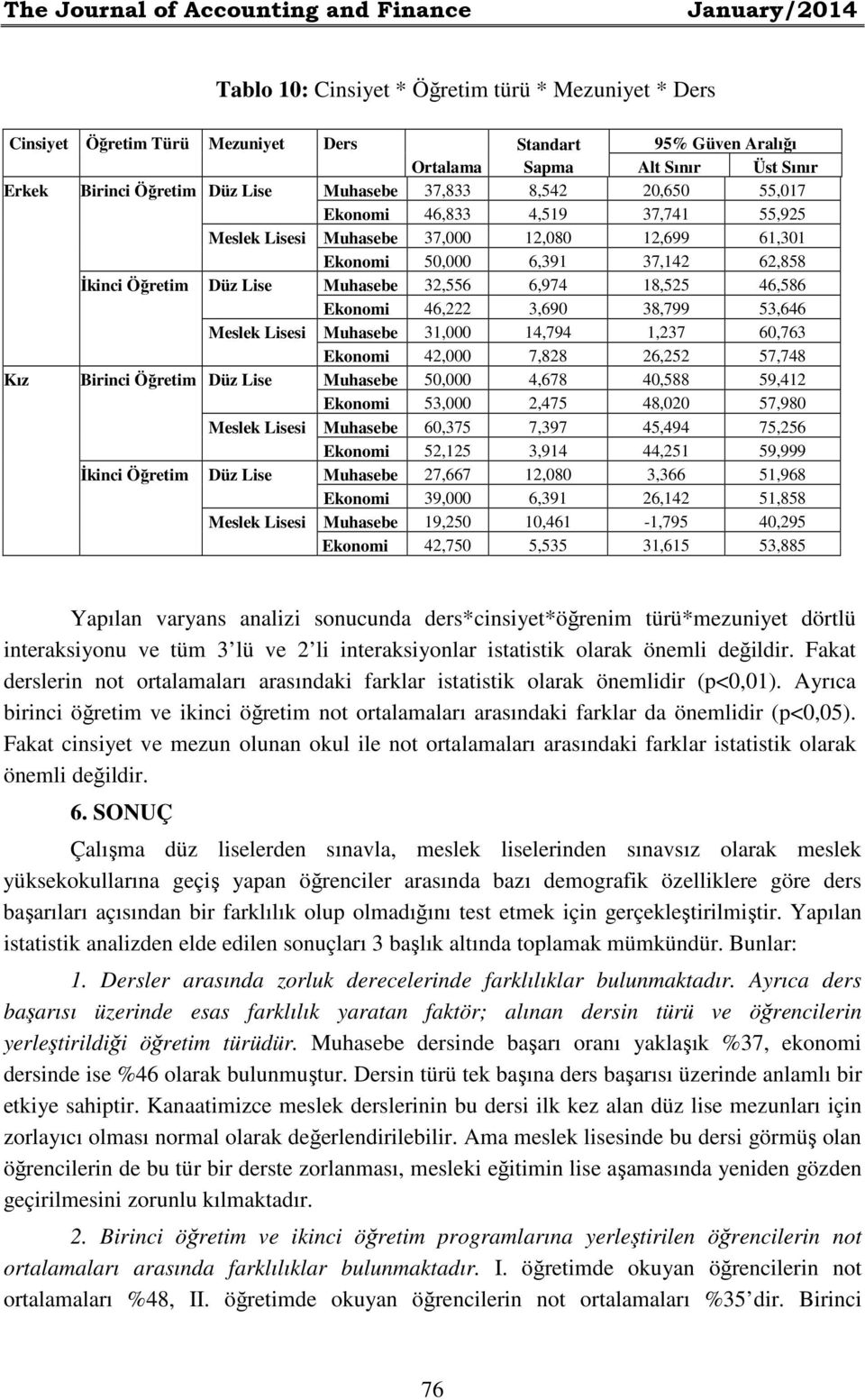 İkinci Öğretim Düz Lise Muhasebe 32,556 6,974 18,525 46,586 Ekonomi 46,222 3,690 38,799 53,646 Meslek Lisesi Muhasebe 31,000 14,794 1,237 60,763 Ekonomi 42,000 7,828 26,252 57,748 Kız Birinci Öğretim