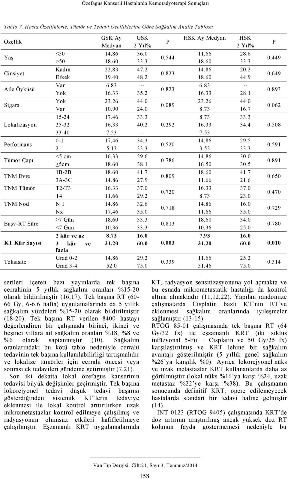 5cm TNM Evre B-B A-C TNM Tümör T-T T TNM Nod N Nx Başv-RT Süre 7 Gün <7 Gün kür ve az KT Kür Sayısı kür ve fazla Toksisite Grad 0- Grad - GSK Ay Medyan.8 9.0 6.8 6..6 0.90 7.6 6. 7.5 7.6 5. 6. 6..66 7.