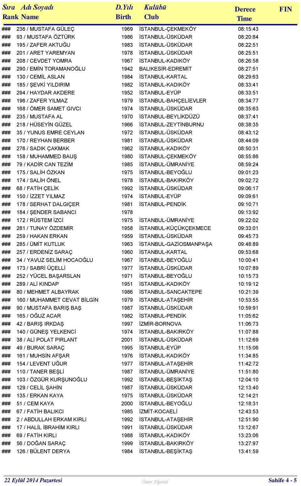 1962 158 / MUHAMMED BAUŞ 1980 79 / KADİR CAN TEZİM 1985 175 / SALİH ÖZKAN 1975 174 / SALİH ÖNEL 1978 68 / FATİH ÇELİK 1992 150 / İZZET YILMAZ 1974 178 / SERHAT DALGIÇER 1981 184 / ŞENDER SABANCI 1978