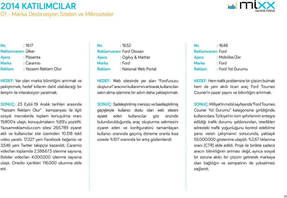 SONUÇ: 23 Eylül-19 Aralık tarihleri arasında Yazsam Reklam Olur kampanyası ile ilgili sosyal mecralarda toplam konuşulma oranı 19.800 e ulaştı, konuşulmaların %89 u pozitifti. Yazsamreklamolur.