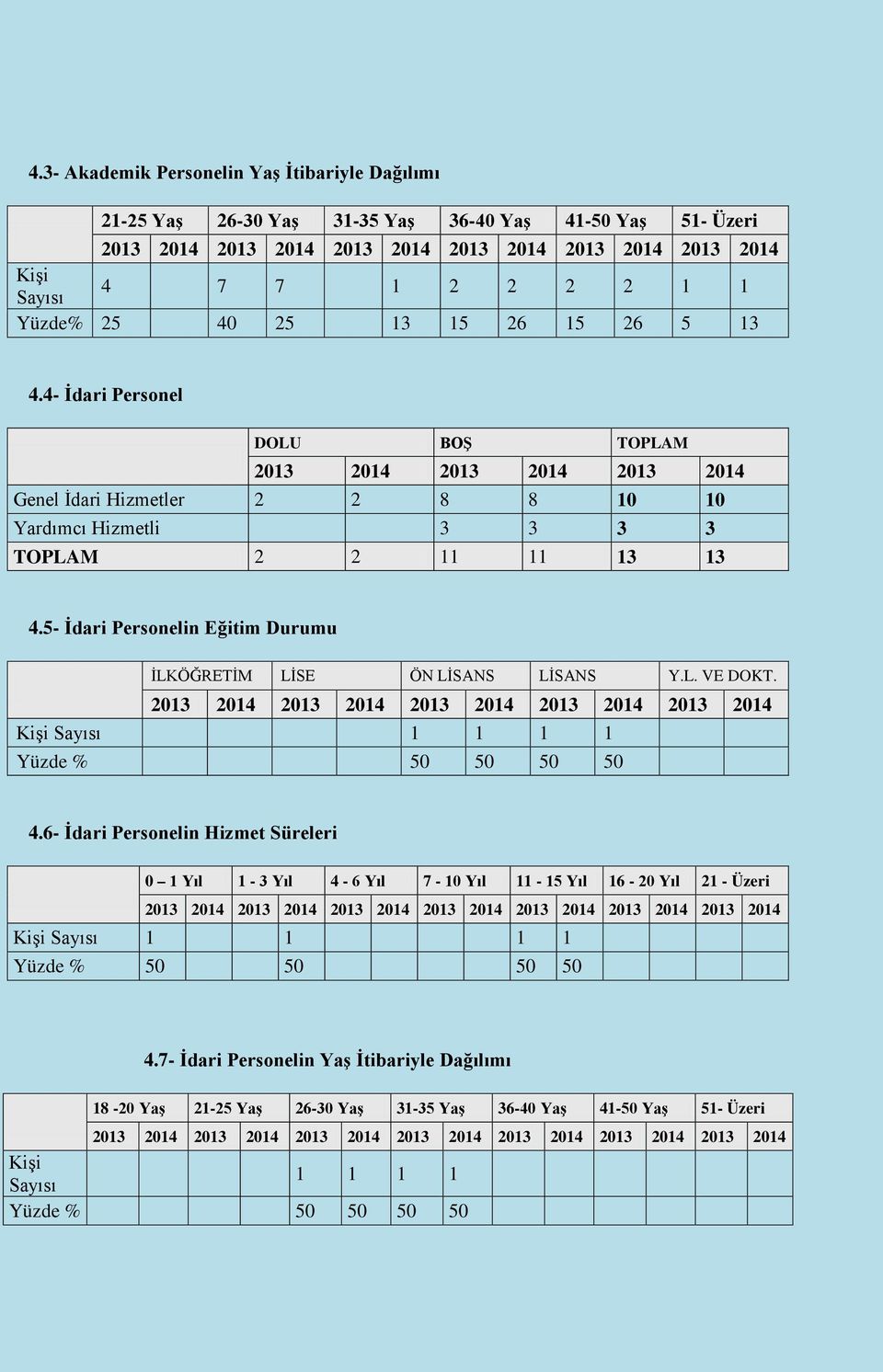 5- İdari Personelin Eğitim Durumu İLKÖĞRETİM LİSE ÖN LİSANS LİSANS Y.L. VE DOKT. 2013 2014 2013 2014 2013 2014 2013 2014 2013 2014 Kişi Sayısı 1 1 1 1 Yüzde % 50 50 50 50 4.