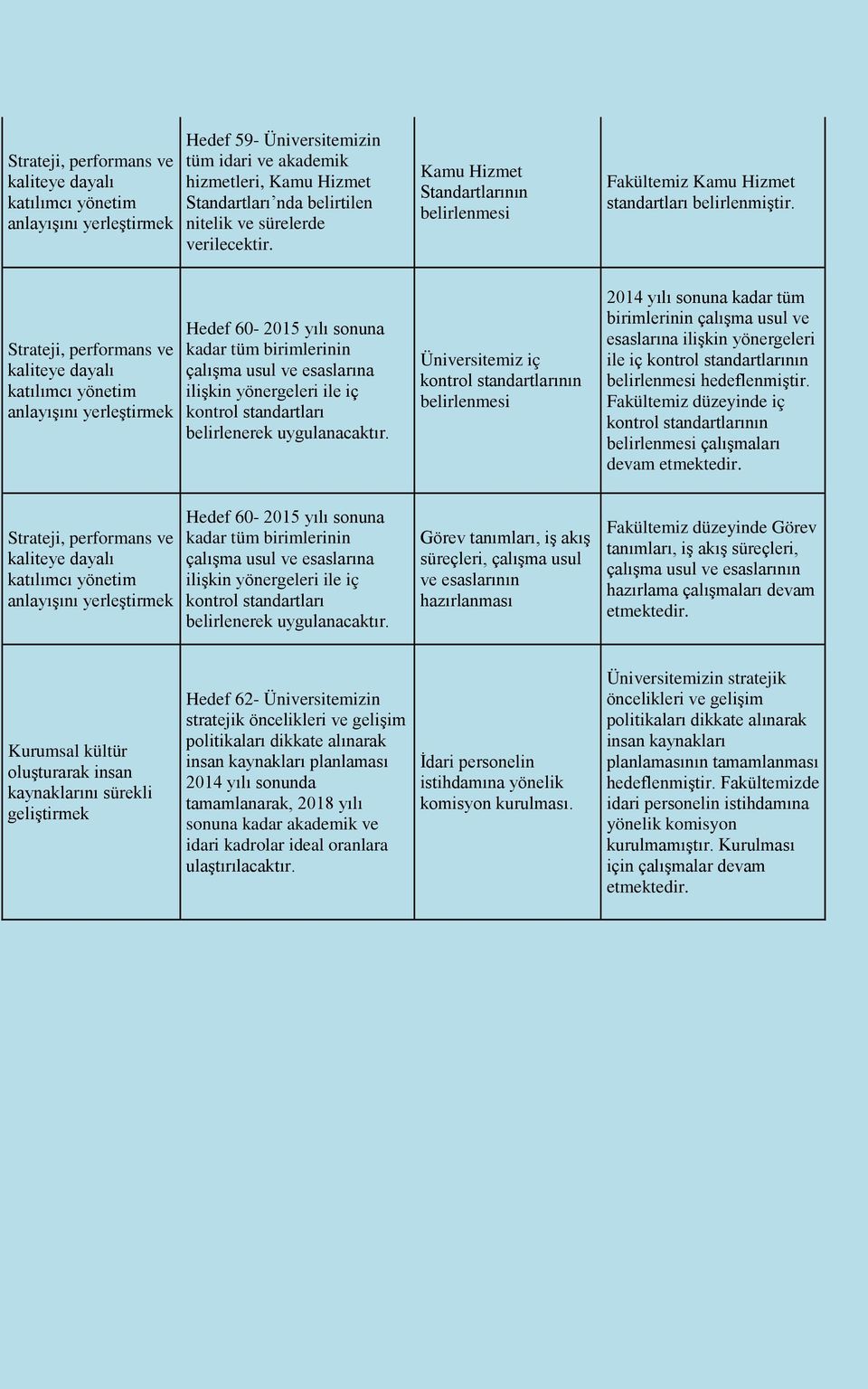 Strateji, performans ve kaliteye dayalı katılımcı yönetim anlayışını yerleştirmek Hedef 60-2015 yılı sonuna kadar tüm birimlerinin çalışma usul ve esaslarına ilişkin yönergeleri ile iç kontrol