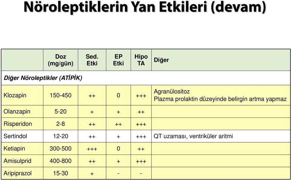 Agranülositoz Plazma prolaktin düzeyinde belirgin artma yapmaz Olanzapin 5-20 + + ++